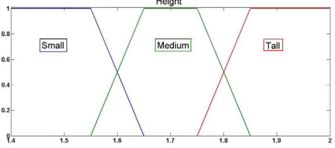 Figure 1.2: Concepts Short, Medium and Tall represented by Fuzzy Sets 