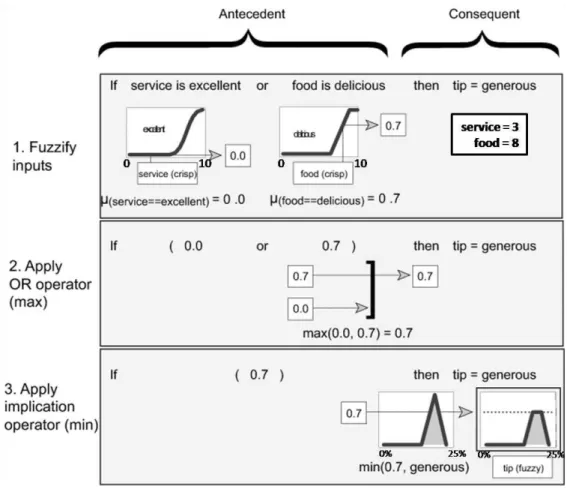 Figure 1.7: Example of fuzzy if-then rule [Mathworks] 