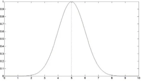 Figure 1.11: Gaussian membership function    ,      5 , 1