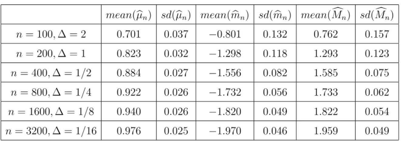 Table 3.2. Estimates for 100 replicates for the threshold BMD process in [0, 500]