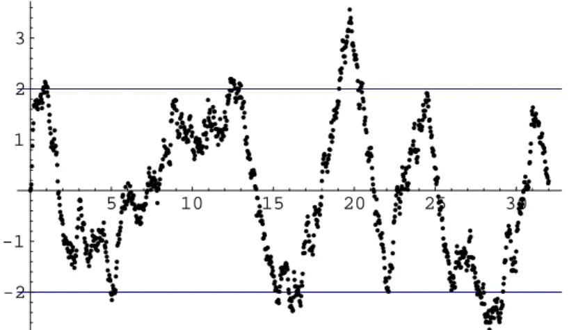 Figure 3.2. Threshold BMD process trajectory for ∆ = 1/32, observation in- in-terval [0, 32] and µ 0 = 1, m 0 = − 2, M 0 = 2, σ = .9
