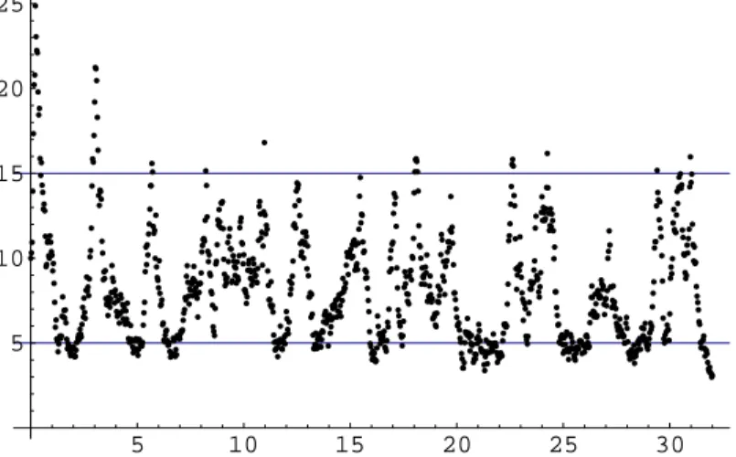 Figure 3.3. Trajectory for the Geometric Brownian motion threshold process with ∆ = 1/32, observation interval [0, 32] and µ 1 = 1 = − µ 2 , m 0 = 5, M 0 = 15, σ = .6