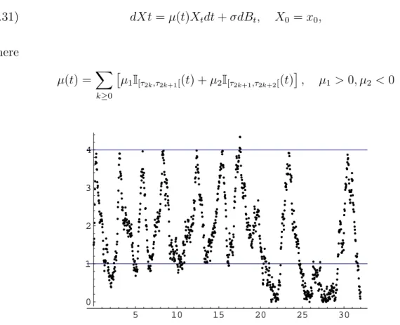 Figure 3.4. One trajectory for the Ornstein-Uhlenbeck threshold process with
