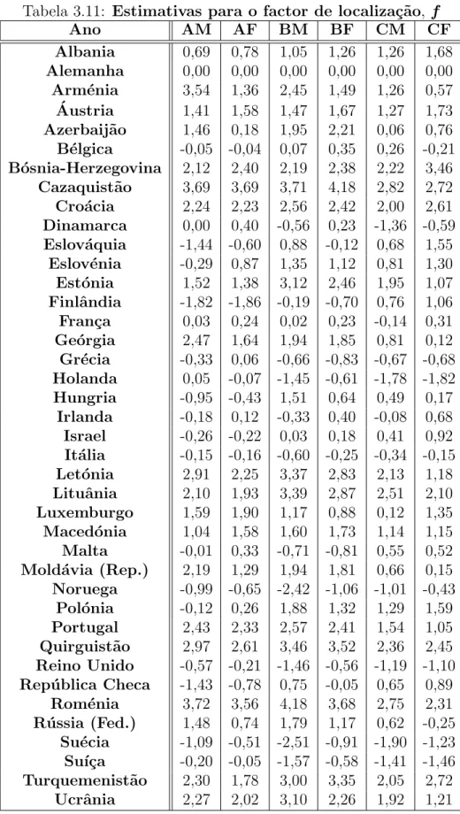 Tabela 3.11: Estimativas para o factor de localiza¸c˜ ao, f