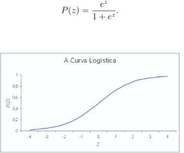 Figura 2.1: A Curva Log´ıstica.