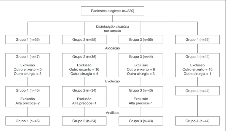 Figura 1. Fluxograma da distribuição dos pacientes no estudo