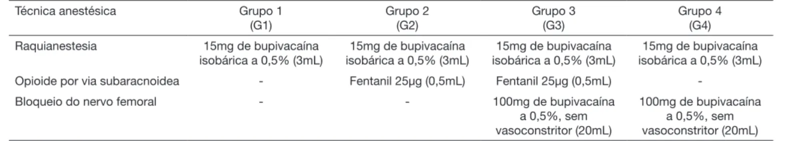 Tabela 1. Técnicas anestésicas empregadas nos grupos do estudo