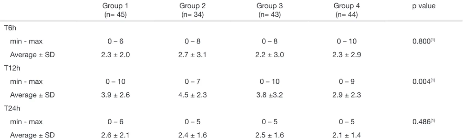 Table 3. Intensity of pain at rest Group 1  (n= 45) Group 2 (n= 34) Group 3 (n= 43) Group 4 (n= 44) p value T6h    min - max 0 – 6 0 – 8 0 – 8 0 – 10 0.800 (1)    Average ± SD 2.3 ± 2.0 2.7 ± 3.1 2.2 ± 3.0 2.3 ± 2.9 T12h    min - max 0 – 10 0 – 7 0 – 10 0 