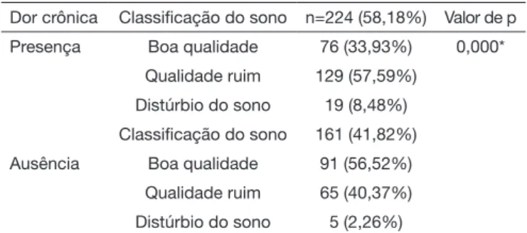 Tabela 2. Qualidade do sono em idosos com e sem dor crônica, 2017  Dor crônica Classificação do sono n=224 (58,18%) Valor de p Presença  Boa qualidade  76 (33,93%) 0,000*