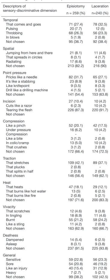 Table 1.  Perineal pain characterization according to sensorial-discri- sensorial-discri-minative dimension’s descriptors of the pain questionnaire (Br-MPQ)  in women in vaginal postpartum with perineal trauma