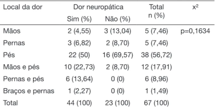 Tabela 1. Prevalência de dor com características neuropáticas em  pacientes com diabetes mellitus, atendidos pelo programa Hiperdia