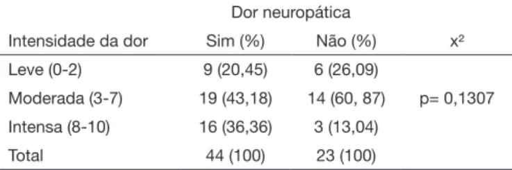 Tabela 4. Distribuição da intensidade da dor em pacientes com dor  com características neuropáticas e não neuropáticas