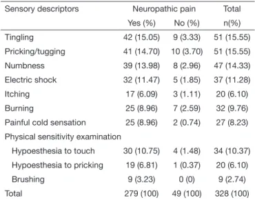 Table 2.  Site of pain among patients with pain with neuropathic and  non-neuropathic characteristics