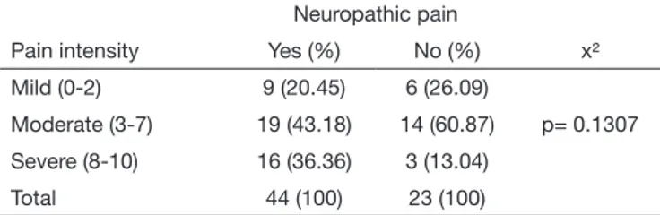 Table 4.  Distribution of pain intensity in patients with pain with neuro- neuro-pathic and non-neuroneuro-pathic characteristics