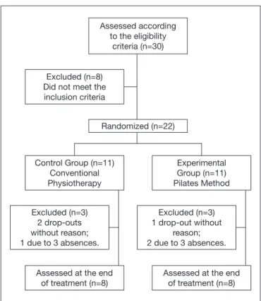 Figure 1. Representation of groups division n = sample size.