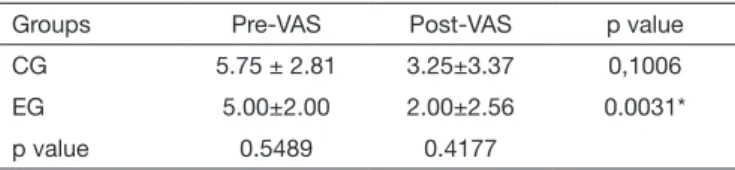 Table 3. Average values and standard deviation, p values between  intergroups and intragroup moments