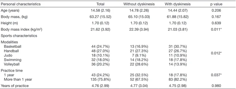 Table 1.  Personal and sports characteristics of the total sample and stratified by absence and presence of scapular dyskinesis