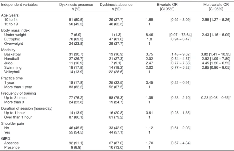 Table 2.  Association of independent variables with the presence of scapular dyskinesis in adolescent athletes (n=178) Independent variables Dyskinesis presence 