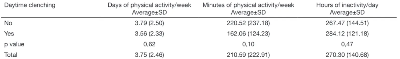 Table 7.  Descriptive values and difference of the variables studied regarding sleep bruxism Sleep bruxism Days of physical activity/week