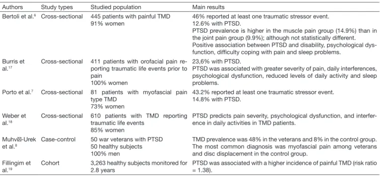 Table 1. Information of the included studies