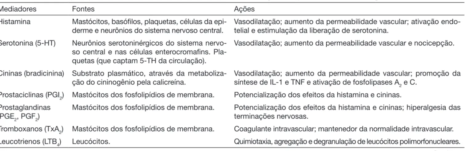 Tabela 1. Resumo dos principais mediadores inflamatórios encontrados nas disfunções temporomandibulares artrogênicas