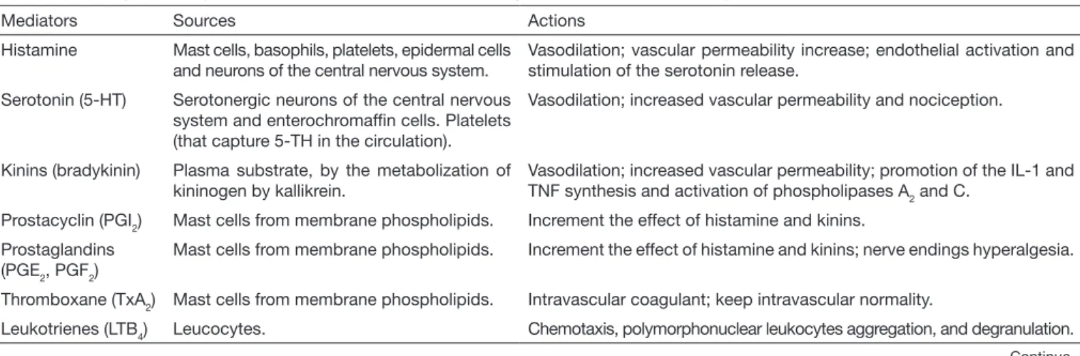 Table 1.  Summary of the key inflammation mediators found in arthrogenic temporomandibular dysfunctions