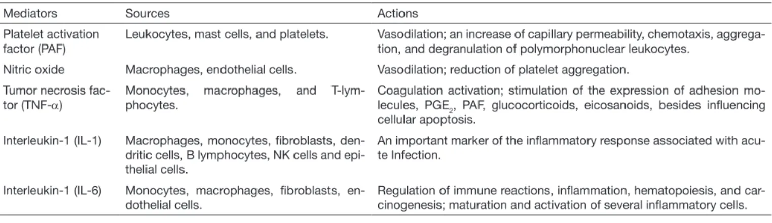 Table 1.  Summary of the key inflammation mediators found in arthrogenic temporomandibular dysfunctions – continuation