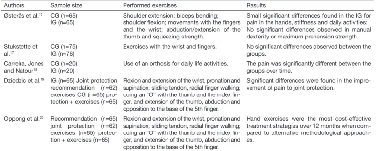 Table 3. Sample size, exercises performed and results of the clinical trials on osteoarthritis of hands and muscle strengthening exercises in last  the 10 years