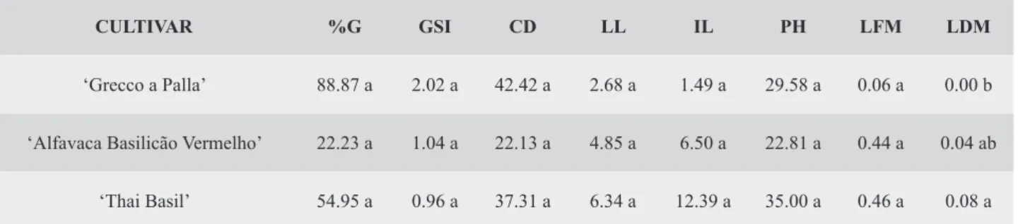 Table 1. Seed germination percentage (%G), germination speed index (GSI), canopy diameter (CD; cm), leaf length  (LL; cm), inflorescence length (IL; cm), plant height (PH; cm), leaf fresh mass (LFM; g), and leaf dry mass (LDM; g) in  basil cultivars ‘Grecc