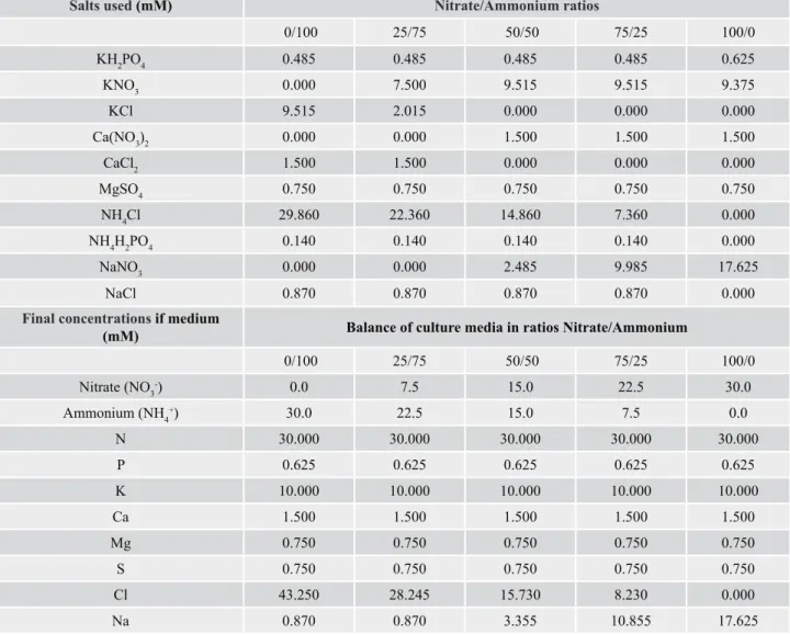 Table 1.  Salts used for the preparation of culture media with different Nitrate/Ammonium ratios and final concentrations  of the elements in each medium.
