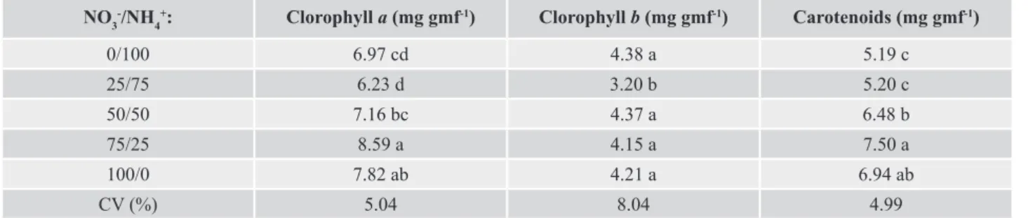 Table 3. Levels of chlorophyll a, chlorophyll b and carotenoids of seedlings of Laelia marginata grown in vitro, with  different combinations of nitrate/ammonium chloride.