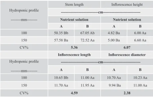 Table 2. Stem length, inflorescence height, length and diameter, as a function of profile (100 and 150 mm) and nutrient  solutions (A and B)