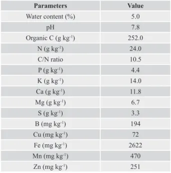 Table 2. Water concentration, pH and chemical composition, on  a dry basis, of cattle manure used in potted gerbera cultivation