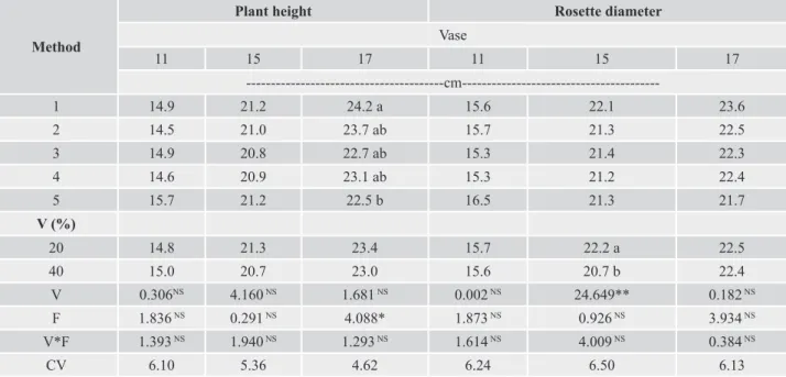 Table 1. Averages values of height (cm) and rosette diameter (cm) of bromeliad (Aechmea fasciata), in centimeters, in  function of the substrate base saturation and the fertirrigation methods in three evaluation times.