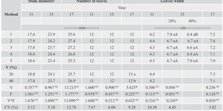 Table 2. Averages values of stalk diameter, number of leaves and leaves width of bromeliad plants (Aechmea fasciata), in  mm, in function of the substrate base saturation and the methods of fertirrigation in three evaluation times.