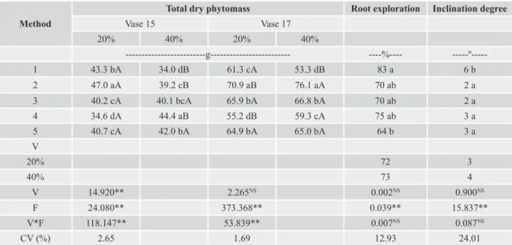 Table 4. Averages values of root exploration and inclination degree of bromeliad plants (Aechmea fasciata) in function of  substrate base saturation and methods of fertirrigation