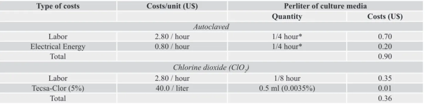 Table 3. Costs for preparation of culture medium based on labor and electrical energy costs.