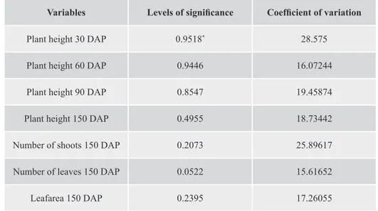 Table 1.  Analysis of variances for the variables evaluated in Heliconia ( Heliconia psittacorum  cv