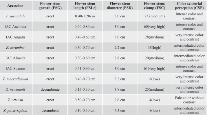 Table 3. Flower stem characteristics of the Zingiber accessions. 