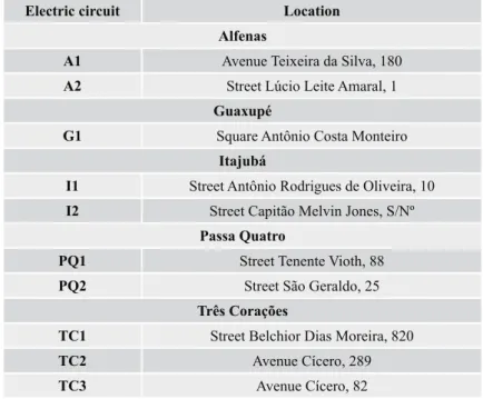 Table 1.  Locality of the circuits with the greatest number of interruptions of electric power caused by trees in the five  cities selected in the south of Minas Gerais State.