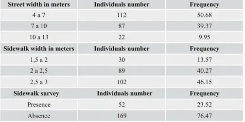 Table 3. Characteristics of the streets and pavements insertion of the trees in the selected circuits for qualitative quantitative  inventory of the South of Minas Gerais State, in the cities of Alfenas, Guaxupé, Itajubá, Passa Quatro and Três Corações.