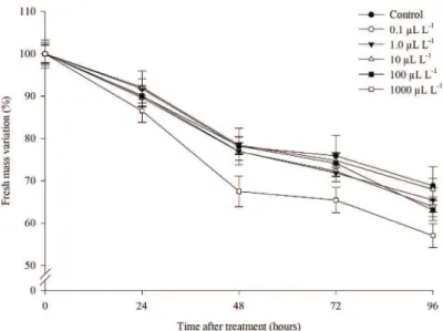 Figure 1. Fresh mass variation (%) in wild pansy flowers ( Viola tricolor ) over time, after the application  of different doses of ethylene (μL L -1 )