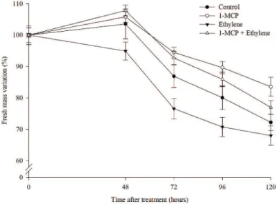 Figure 3. Fresh mass variation (%) in wild pansy flowers throughout the days, after application of 1-MCP   (μL L -1 ), ethylene (μL L -1 ) and 1-MCP combined with ethylene