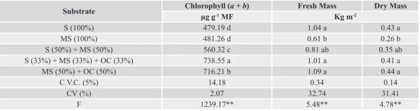 Table 2.  Average of chlorophyll content ( a  +  b ), fresh and dry mass of Bermuda grass leaves “Tifton 419”