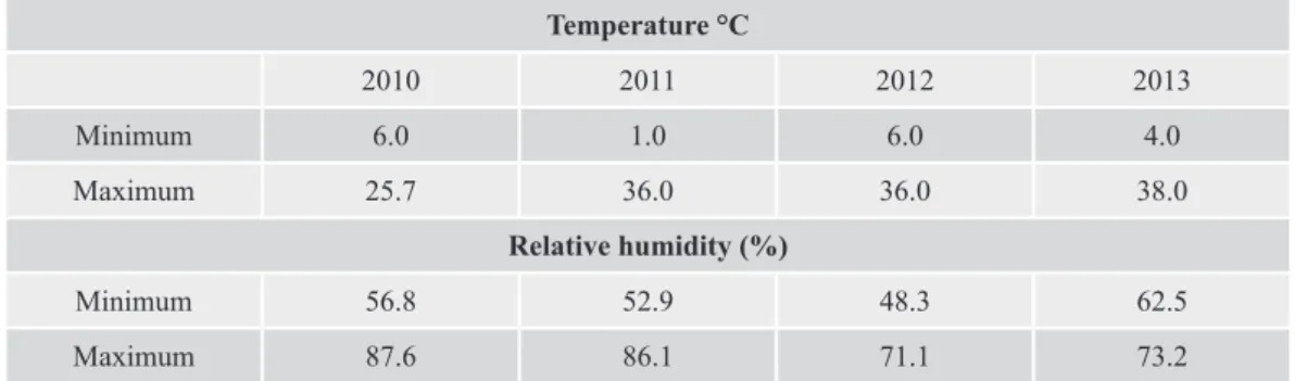 Table 1. Mean data of the minimum and maximum temperature and relative humidity of Botucatu, São Paulo State, Brazil  - Years 2010 to 2013 Temperature °C 2010 2011 2012 2013 Minimum 6.0 1.0 6.0 4.0 Maximum 25.7 36.0 36.0 38.0 Relative humidity (%) Minimum 