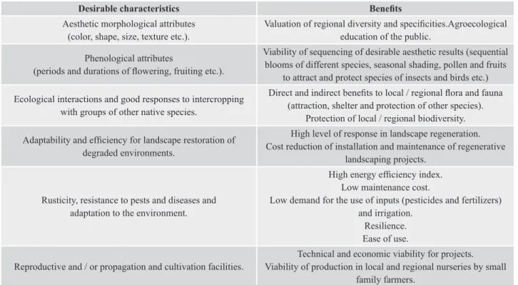 Table 3. Characteristics and advantages of the use of native species in landscaping.