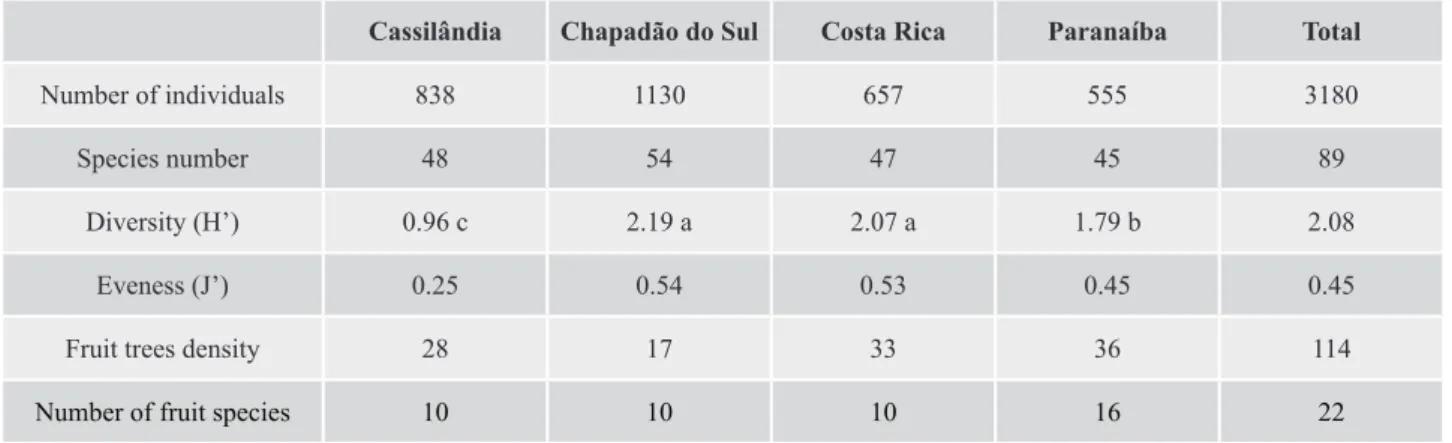 Table 1.  Values of density, richness and diversity of species recorded in four cities in Mato Grosso do Sul (MS), Brazil.