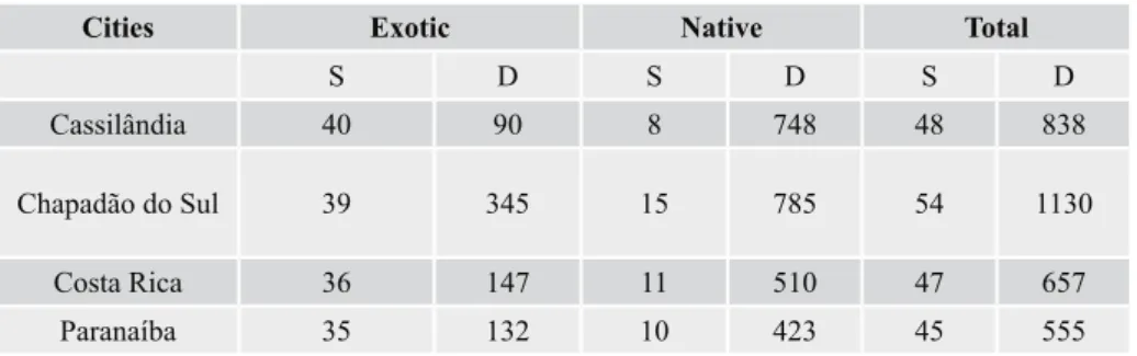 Table 3.  Richness (S) and density (D) in relation to the species origin (exotic or native of Brazil) used in urban arborization  in four cities in Mato Grosso do Sul (MS), Brazil.