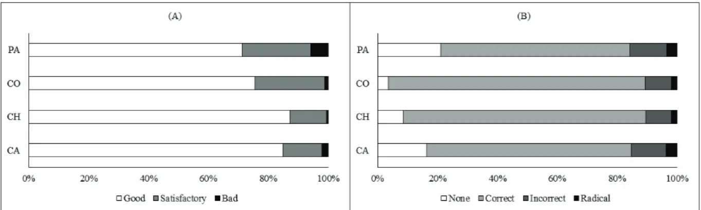Figure 1.  Physical aspects of damage (A) and pruning features of trees (B) in four cities in Mato Grosso do Sul, Mato  Grosso do Sul State: Cassilândia (CA), Chapadão do Sul (CH), Costa Rica (CO) and Paranaíba (PA).