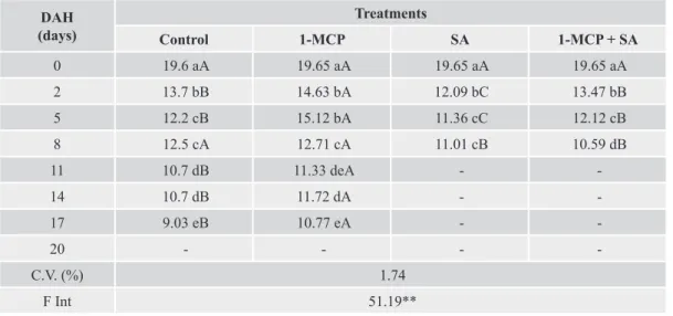 Table 1. Total soluble carbohydrates concentrations (mg glucose 100 g -1  fresh mass) in lisianthus flowers pre-treted with  ethylene inhibitors and storage at room temperature (24 ± 2 °C).